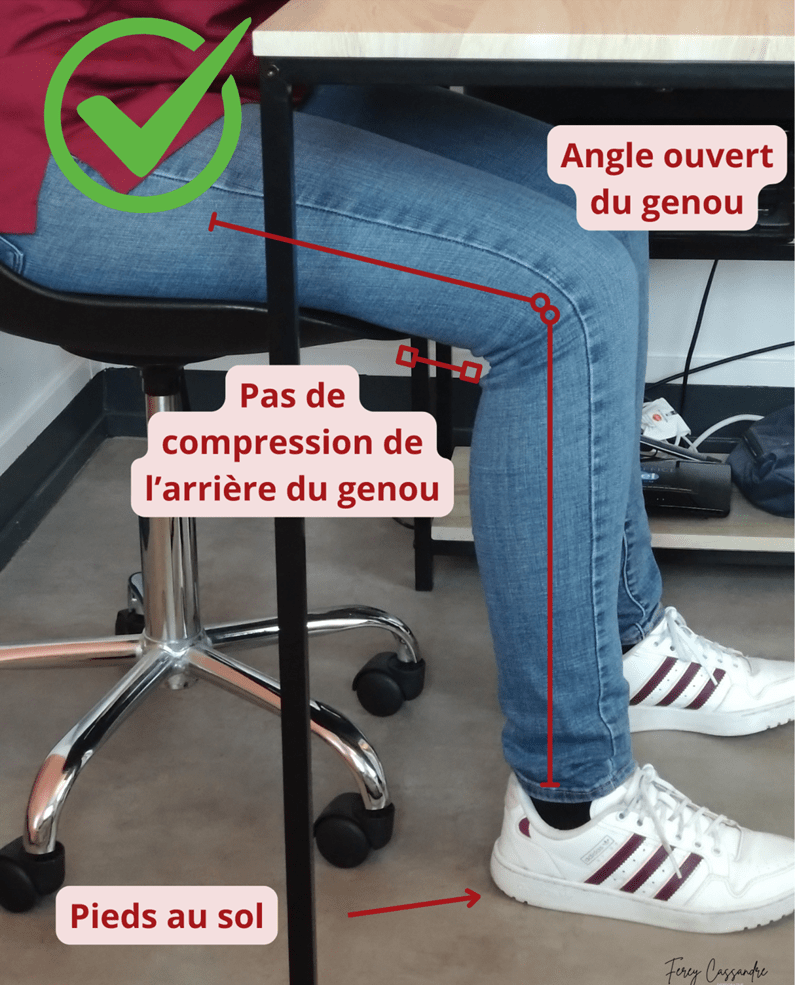 Bon positionnement des pieds lorsqu'on travaille sur ordinateur, car les pieds sont au sol, il n'y pas de compressions derrière le genou et l'angle du genou est ouvert. 